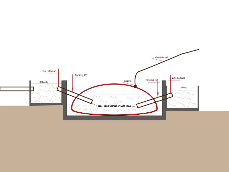 Sơ Đồ Thiết Kế Hầm Biogas